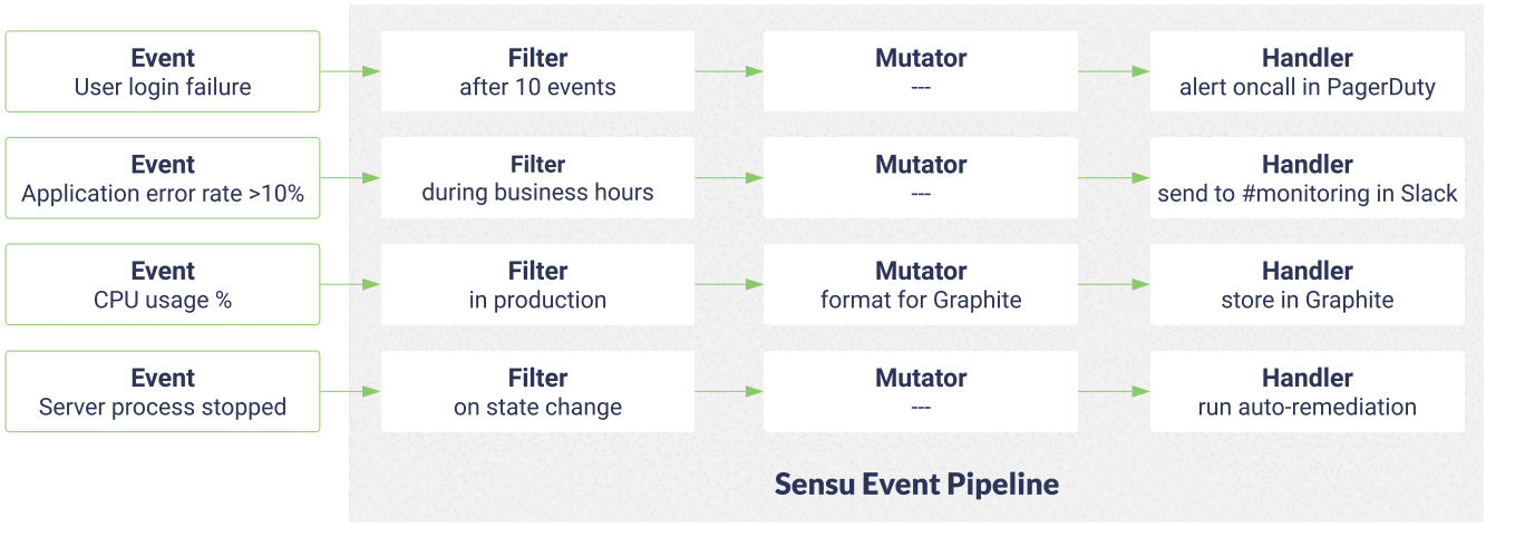 Sensu Core event pipeline diagram