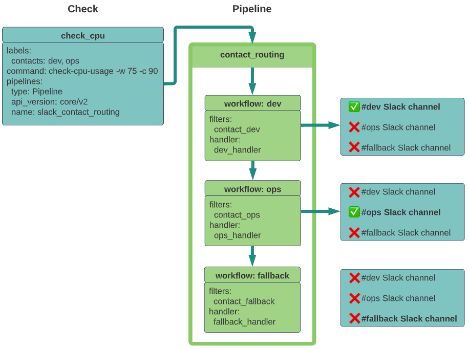 Diagram that shows an event generated with a check label for the dev and ops teams, matched to the dev team and ops team handlers using contact filters, and routed to the Slack channels for dev and ops