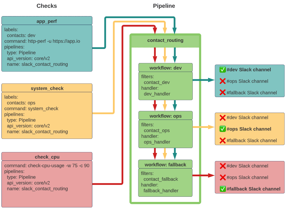Diagram that shows events generated with and without labels, matched to the appropriate handler using a contact filter and routed to the appropriate Slack channel