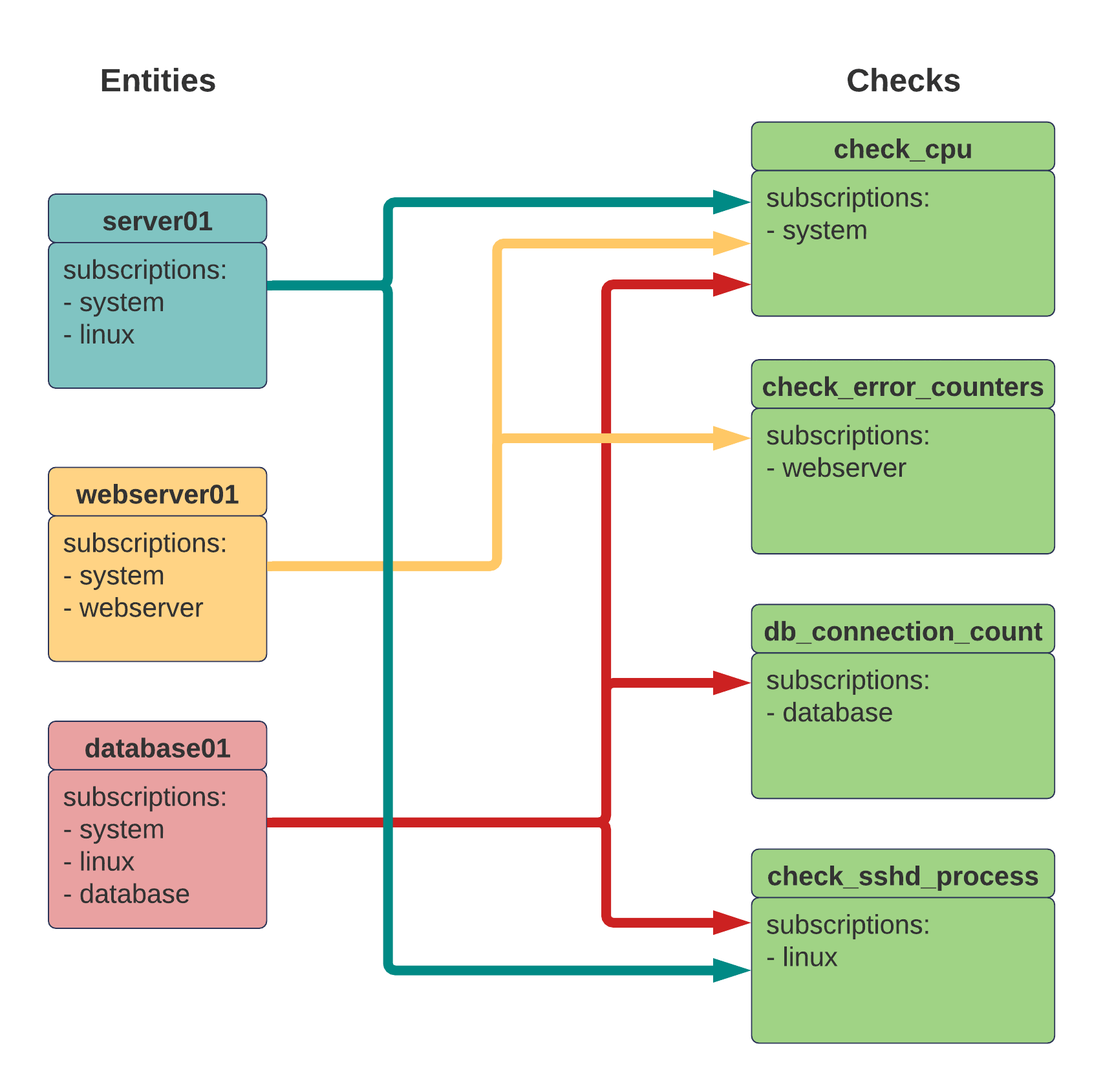 Diagram showing example of Sensu check execution based on subscriptions